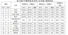 2017年世界百?gòu)?qiáng)軍工企業(yè)排行榜