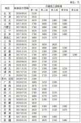 全國31省份最低工資最新排名 上海最高2420元