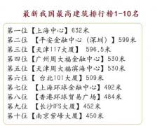 中國十大最高建筑排行榜 臺北101大廈排名第六