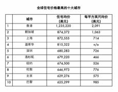 貴！全球房價最高的十大城市，香港蟬聯(lián)榜首！