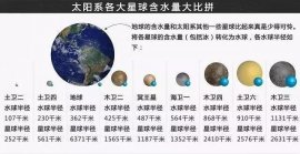 太陽系各大星球含水量排名，天王星含水量最高