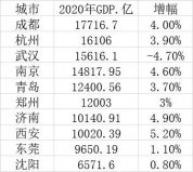 2020年10個特大城市GDP排名，成都位居第一