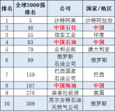 全球石油企業(yè)2021排名，三桶油位列全球TOP10