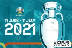 2021歐洲杯24隊世界排名：比利時名列第一