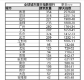 世界十大摩天大樓城市，中國(guó)上榜6座城市！