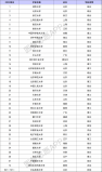 39所985大學(xué)最新排名表，清華北大穩(wěn)居前兩名