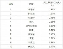 全球死亡率最低的10個國家：卡塔爾和科威特名列前茅