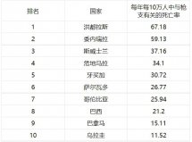 槍支死亡率最高的10大國(guó)家：美國(guó)落榜，洪都拉斯居第一